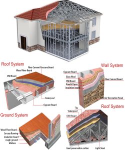 Roof-Wall-Floor System